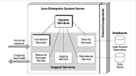 Diagram showing the kinds of components and subcomponents that make up a Java Enterprise System server: system services subcomponents, support services subcomponents, and shared components.