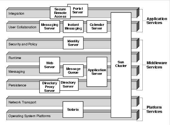 Diagram showing positioning of Java Enterprise System components against the various levels in the distsributed services infrastructure, previously described. Higher-level components generally depend on lower-level components. 