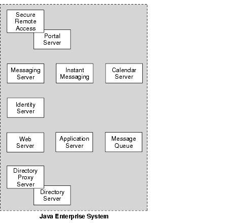 Diagram showing the relationship among the components of Java Enterprise System.