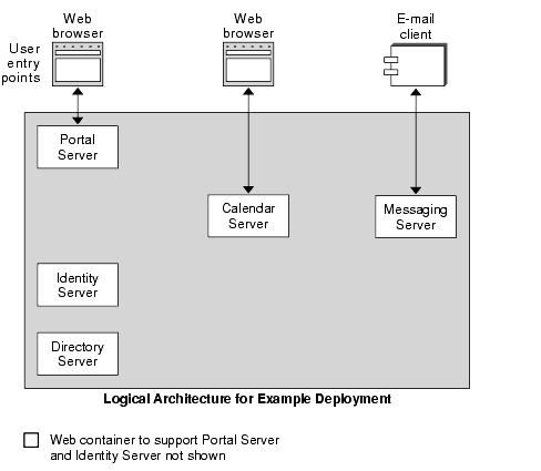 Depicts the services in the logical architecture for the example deployment, showing their relative relationship.