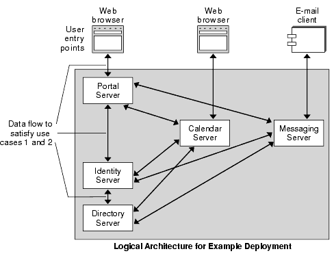 Depicts the flow of data between the components in the logical architecture.