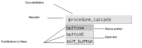 Screenshot of the procedure_cascade menu in the example dynamic display.