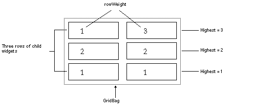 Diagram illustrating how GridBag row weights are calculated.