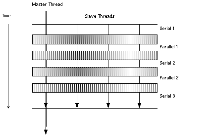 Figure showing parallel execution of a loop.