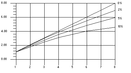The graph shows that the most speedup occurs with the
program that has no sequential portion. 
