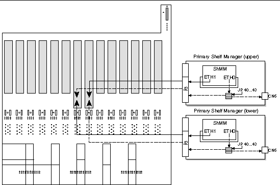 This figure shows the Ethernet connections between the two shelf management cards and the switch slots on the midplane.