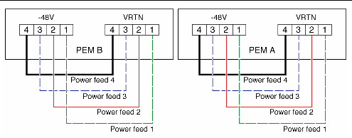 This figure shows the proper connections from the power feeds to the power entry modules.