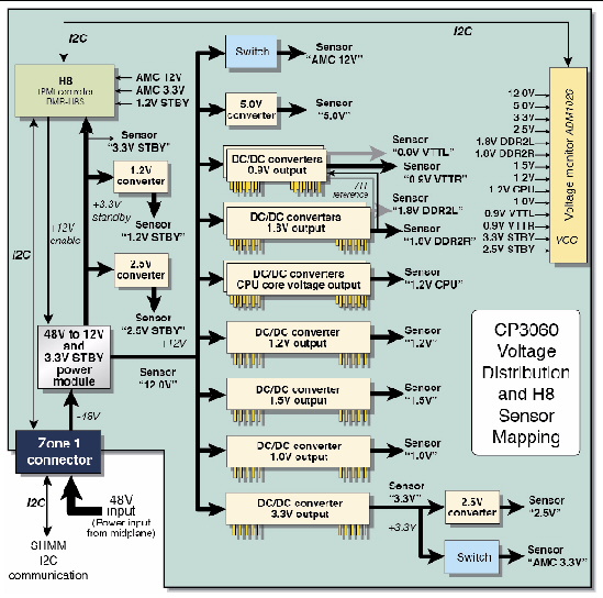Figure showing Sun Netra CP3060 blade server voltage distribution and H8 sensor mapping.