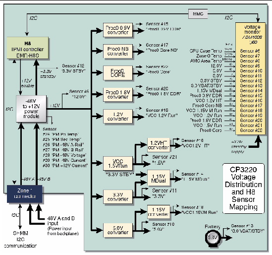 Figure showing Sun Netra CP3220 blade server voltage distribution and H8 sensor mapping.