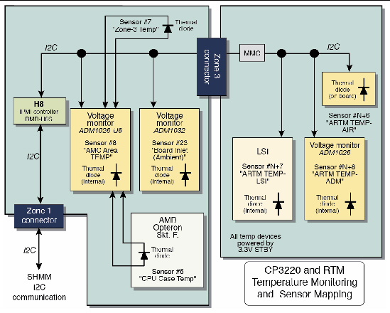 Figure showing Sun Netra CP3220 blade server and RTM temperature monitoring and H8 sensor mapping.