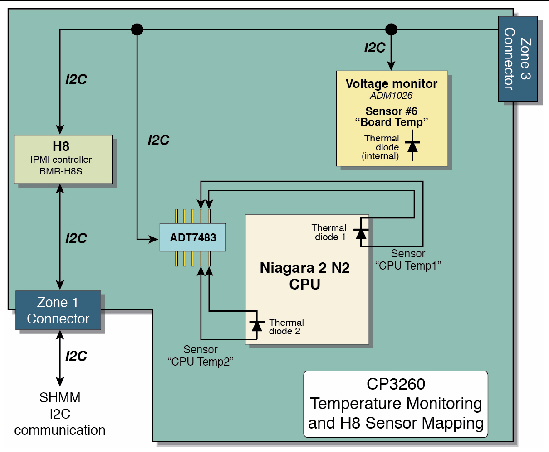 Figure showing Sun Netra CP3260 blade server temperature monitoring and H8 sensor mapping