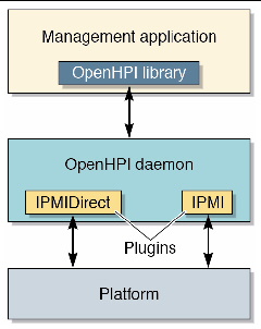 Diagram that shows the OpenHPI architecture.