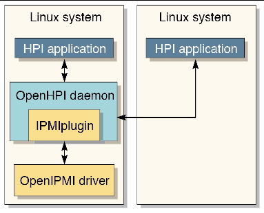 Diagram that shows the relationship between the HPI application and OpenIPMI driver.