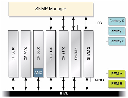  Diagram shows the management relationships between the managed objects in the chassis and the SNMP software architecture.
