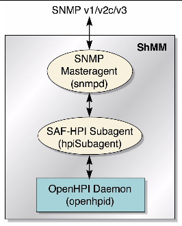 Diagram that shows the SNMP architecture.