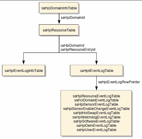 Diagrame shows the relationships between the event log tables.