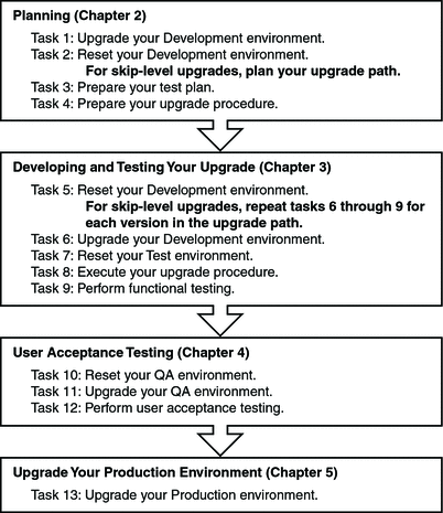 Flowchart showing the steps in a skip-level upgrade.