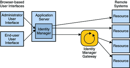 Diagram shows that users connect to Identity Manager using
two browser-based user interfaces, the Administrator Interface and the End-User
Interface.
