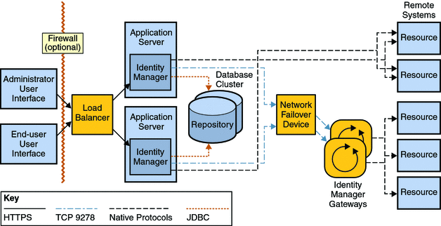 Logical diagram representing the recommended Identity Manager high-availability
architecture.