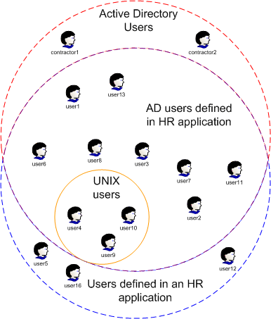 This diagram illustrates that users are not always defined
on all resources.