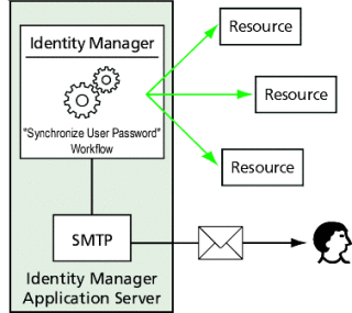 Figure illustrating how PasswordSync triggers a workflow.