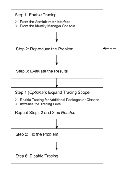 Flow diagram illustrating general steps for tracing and
troubleshooting problems.