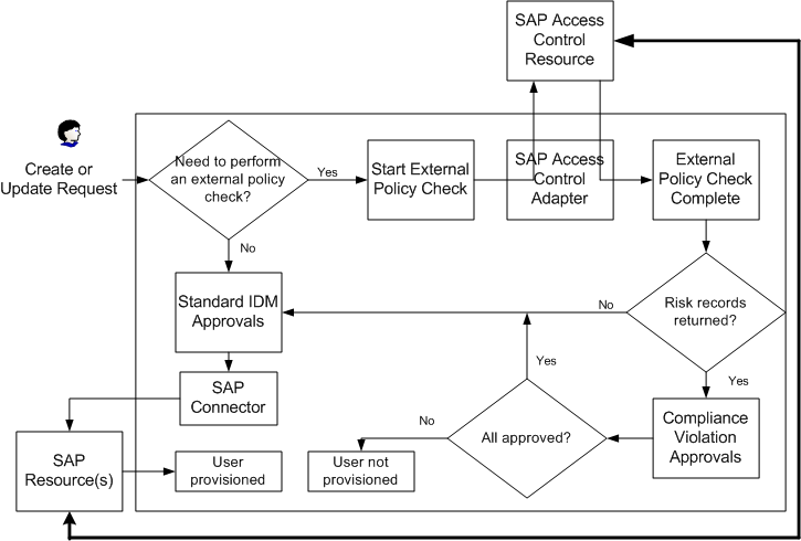 Flowchart showing SAP Access Control integration using
external policy checks