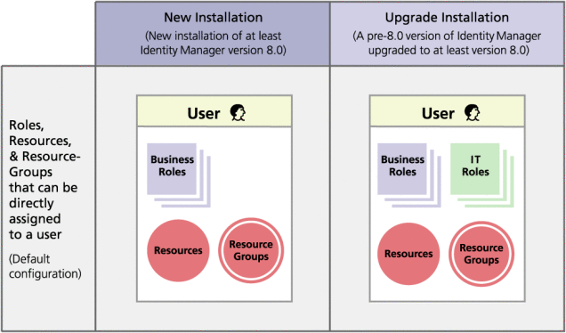 Figure illustrating how Business and IT roles are assigned
to users