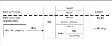 Figure illustrating the OpenSPML Toolkit Architecture.