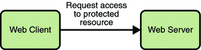 Diagram of initial request from web client to web server
for access to a protected resource