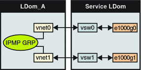 Diagram shows two virtual networks connected to separate virtual switch instances as described in the text.