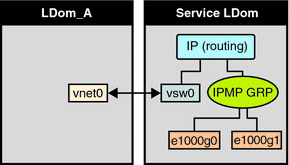 Diagram shows how two network interfaces are configured as part of an IPMP group as described in the text.