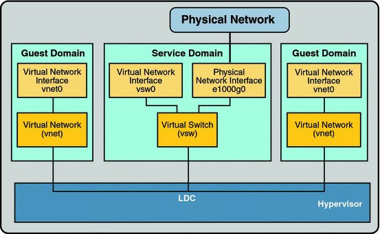 Diagram shows how to set up a virtual network as described in the text.