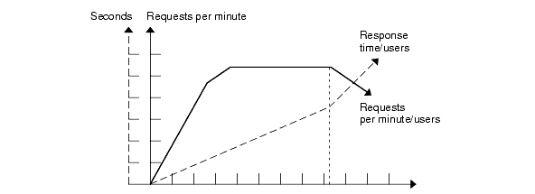 Response time with increasing number of users