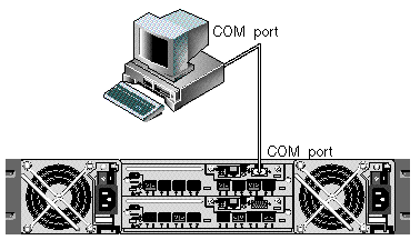 Figure shows RAID array COM port connected locally to the serial port of a workstation.