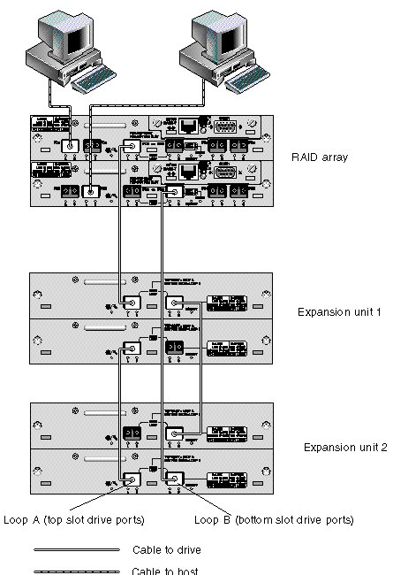 Figure shows cabling for a Sun StorEdge 3510 FC Array and two expansion units.