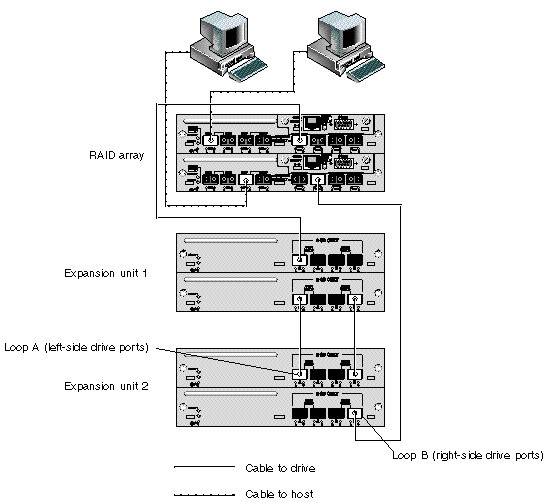 Figure shows cabling for a Sun StorEdge 3511 SATA Array and two expansion units.