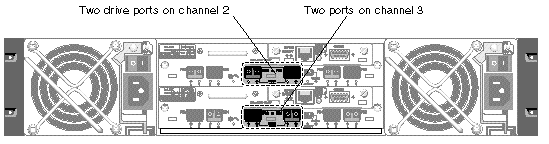 Figure shows the back of a Sun StorEdge 3510 FC Array with each controller configured with two drive channel ports connected in a single loop.