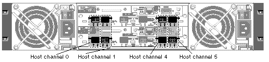 Figure shows the back of a Sun StorEdge 3510 FC Array with each controller in the default configuration with each host channel looped between the two controllers.