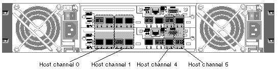 Figure shows the back of a Sun StorEdge 3511 SATA array with each controller in the default configuration with each host channel looped between the two controllers.