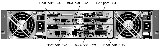 Figure shows the Sun StorEdge 3510 FC array default dual-controller SFP placement.
