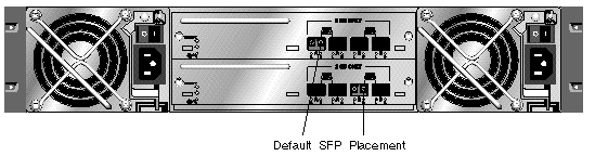 Figure shows the default Sun StorEdge 3511 SATA expansion unit SFP placement.