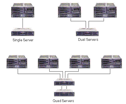 Figure showing single-controller DAS configurations using one, two, and four servers.