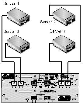 Diagram showing a single-controller Sun StorEdge 3510 FC DAS configuration.