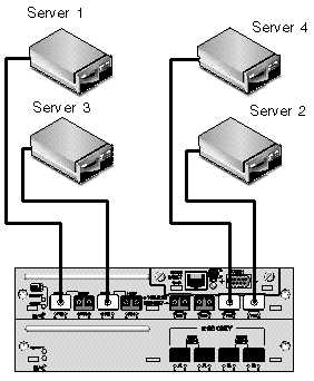 Diagram showing a single-controller Sun StorEdge 3511 SATA DAS configuration.