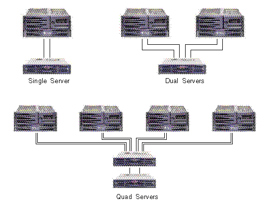 Figure showing dual-controller DAS configurations with one, two, and four servers.