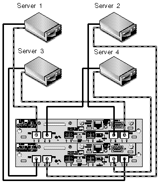 Diagram showing a dual-controller multipath Sun StorEdge 3510 FC DAS configuration.