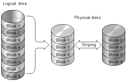Figure showing the RAID 0 configuration.