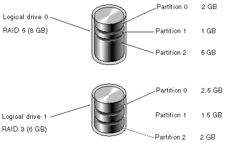 Figure showing Partitions in Logical Drive Configurations.