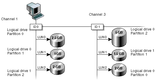 Figure shows LUN partitions mapped to ID 0 on Channel 1 and to ID 1 on Channel 3.